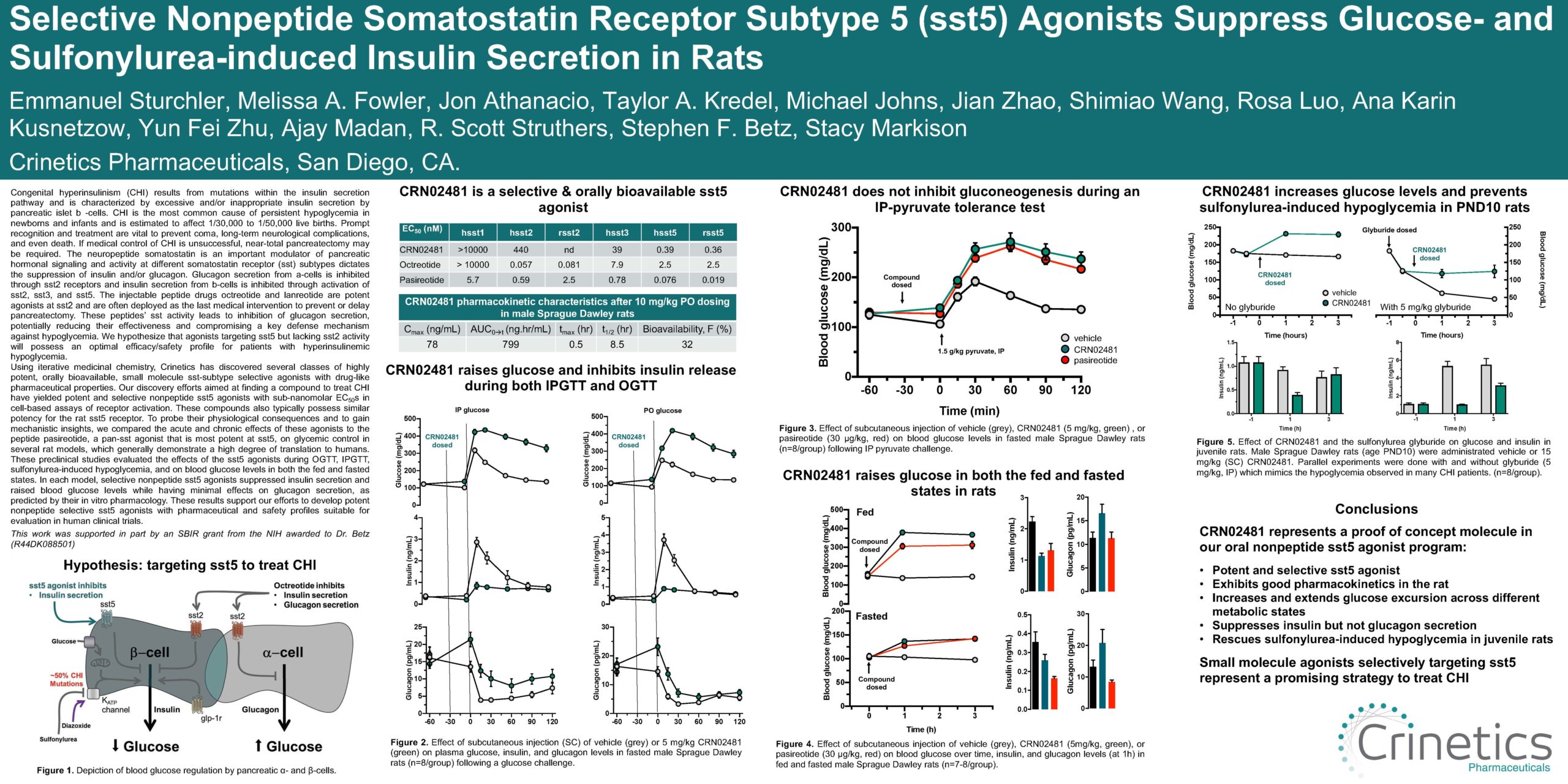 Selective Nonpeptide Somatostatin Receptor Subtype 5 (sst5) Agonists Suppress Glucose- and Sulfonylurea-induced Insulin Secretion in Rats