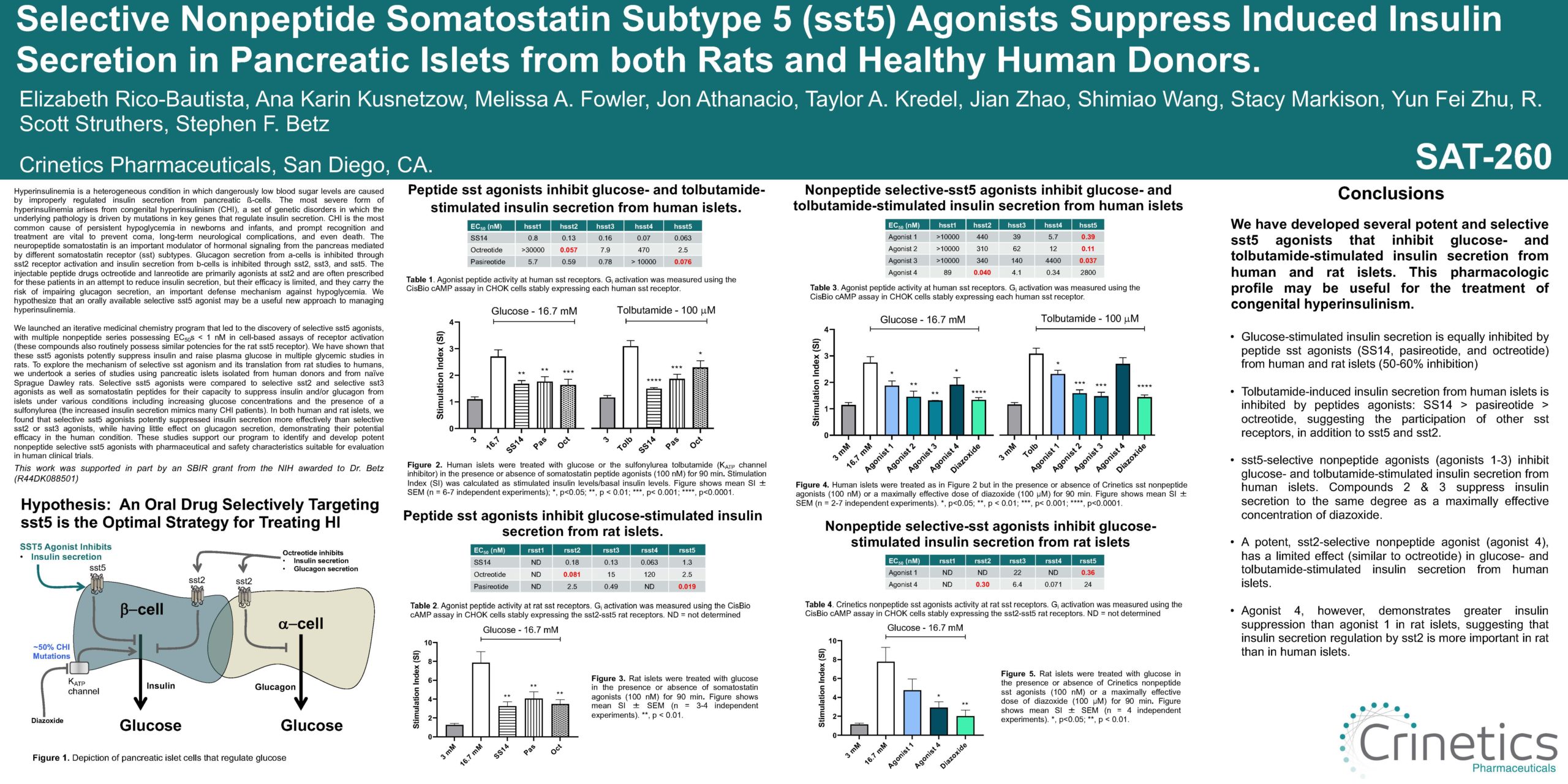Selective Nonpeptide Somatostatin Subtype 5 (sst5) Agonists Suppress Induced Insulin Secretion in Pancreatic Islets from both Rats and Healthy Human Donors.
