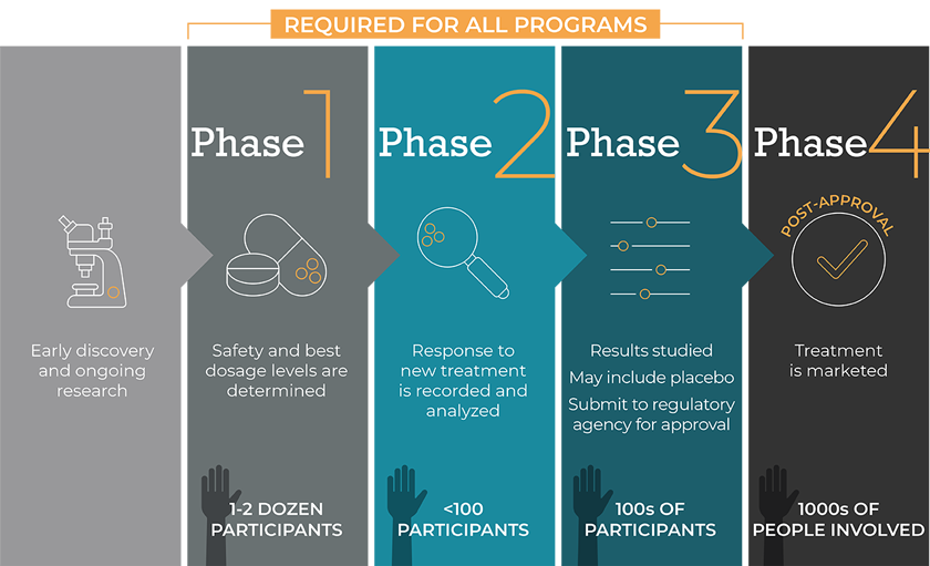 What Are Clinical Trials And Why Are They Important 